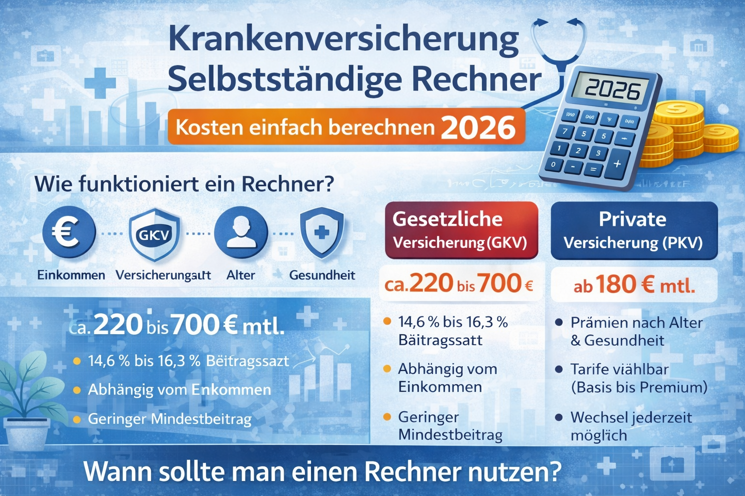 Krankenversicherung Selbstständige Rechner 2026 – Kosten berechnen und Vergleich von gesetzlicher (GKV) und privater Krankenversicherung (PKV)